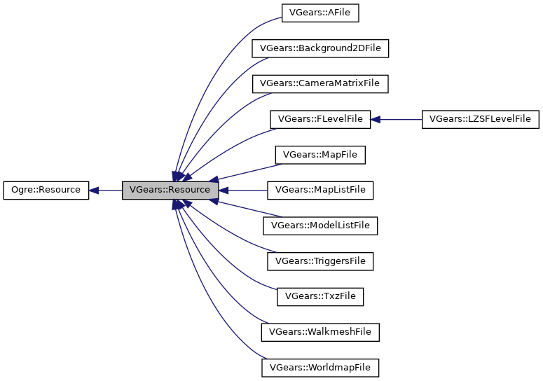 Inheritance graph