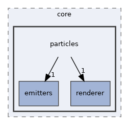 src/core/particles